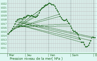 Graphe de la pression atmosphrique prvue pour Saint-Gratien