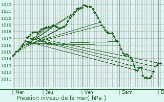 Graphe de la pression atmosphrique prvue pour Vaux-le-Pnil