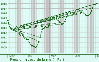 Graphe de la pression atmosphrique prvue pour Saint-Donat-sur-l