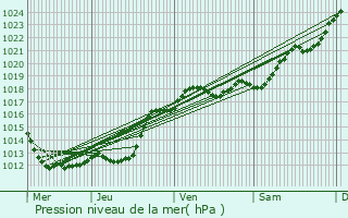 Graphe de la pression atmosphrique prvue pour Tauxigny