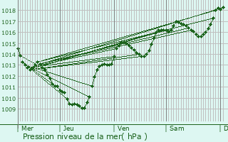 Graphe de la pression atmosphrique prvue pour rme