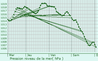 Graphe de la pression atmosphrique prvue pour Digne-Les-Bains