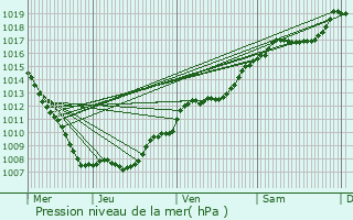 Graphe de la pression atmosphrique prvue pour Ventron