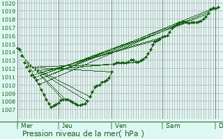 Graphe de la pression atmosphrique prvue pour pinal