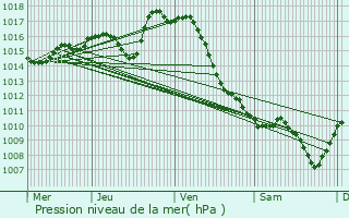 Graphe de la pression atmosphrique prvue pour Vialer