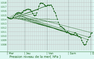 Graphe de la pression atmosphrique prvue pour Mazerolles