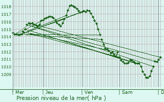 Graphe de la pression atmosphrique prvue pour Orion