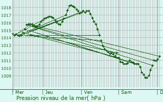 Graphe de la pression atmosphrique prvue pour Autevielle-Saint-Martin-Bideren