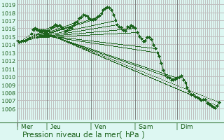 Graphe de la pression atmosphrique prvue pour Cormoz