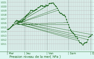 Graphe de la pression atmosphrique prvue pour Leffrinckoucke