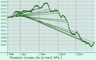 Graphe de la pression atmosphrique prvue pour Theiz