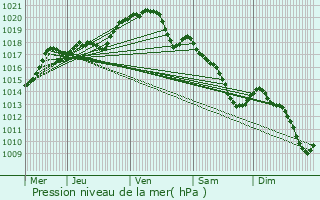 Graphe de la pression atmosphrique prvue pour Neuville-Bosc