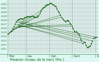 Graphe de la pression atmosphrique prvue pour Le Chesnay