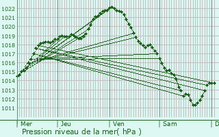 Graphe de la pression atmosphrique prvue pour Mareil-Marly