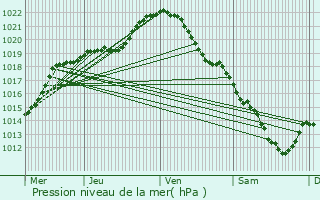 Graphe de la pression atmosphrique prvue pour Bouconvillers