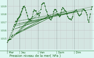 Graphe de la pression atmosphrique prvue pour Lantigni