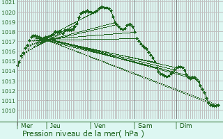 Graphe de la pression atmosphrique prvue pour Forges-les-Eaux