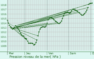 Graphe de la pression atmosphrique prvue pour Albon