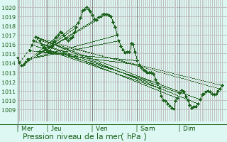 Graphe de la pression atmosphrique prvue pour Labastide-Villefranche