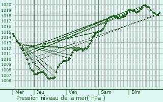 Graphe de la pression atmosphrique prvue pour Orschwiller