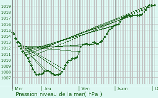 Graphe de la pression atmosphrique prvue pour Le Tholy