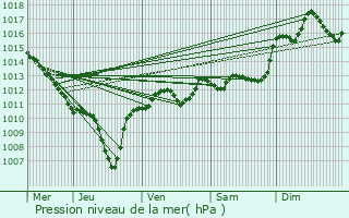 Graphe de la pression atmosphrique prvue pour Carpentras