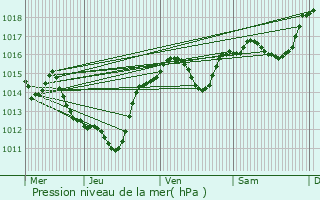 Graphe de la pression atmosphrique prvue pour Srignan