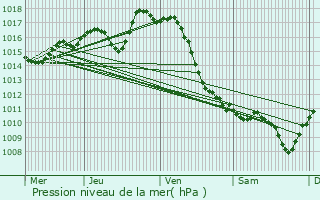 Graphe de la pression atmosphrique prvue pour Hagetaubin