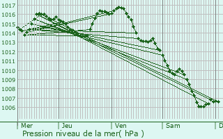 Graphe de la pression atmosphrique prvue pour Saint-Andr-de-Najac