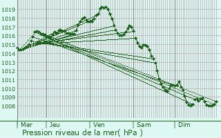 Graphe de la pression atmosphrique prvue pour Lempdes