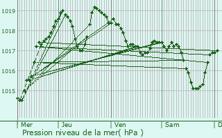 Graphe de la pression atmosphrique prvue pour Paziols