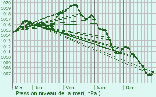 Graphe de la pression atmosphrique prvue pour Menades