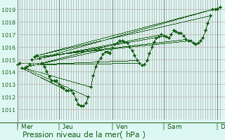 Graphe de la pression atmosphrique prvue pour Villeneuve-de-la-Raho