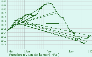 Graphe de la pression atmosphrique prvue pour Varennes-sur-Seine