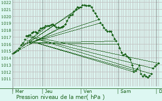 Graphe de la pression atmosphrique prvue pour Montereau-Fault-Yonne