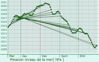 Graphe de la pression atmosphrique prvue pour Boury-en-Vexin