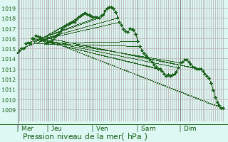 Graphe de la pression atmosphrique prvue pour Koksijde