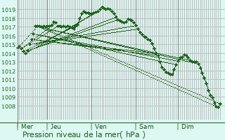 Graphe de la pression atmosphrique prvue pour Libramont