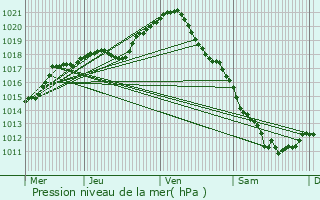 Graphe de la pression atmosphrique prvue pour Monteau