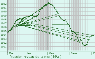 Graphe de la pression atmosphrique prvue pour Saint-Chron