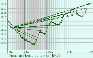 Graphe de la pression atmosphrique prvue pour Prvessin-Moens