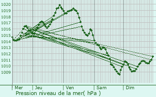 Graphe de la pression atmosphrique prvue pour Saint-Pandelon