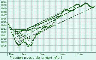 Graphe de la pression atmosphrique prvue pour Vouthon-Haut