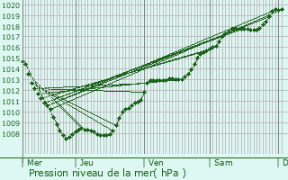 Graphe de la pression atmosphrique prvue pour Escles