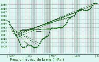 Graphe de la pression atmosphrique prvue pour Raon-aux-Bois