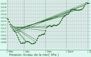 Graphe de la pression atmosphrique prvue pour Saulxures-sur-Moselotte