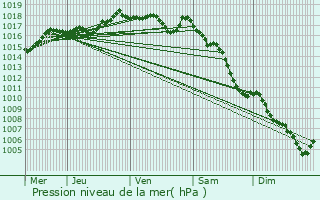 Graphe de la pression atmosphrique prvue pour Sciez