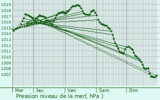 Graphe de la pression atmosphrique prvue pour Beulotte-Saint-Laurent