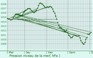 Graphe de la pression atmosphrique prvue pour Sames