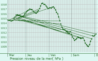Graphe de la pression atmosphrique prvue pour Guiche